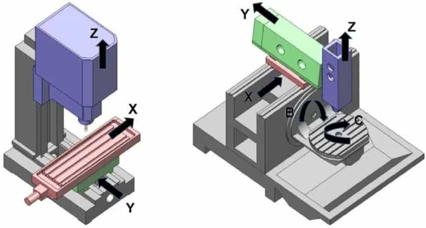 Image of a high-precision five-axis CNC machine tool capable of multi-axis operations.