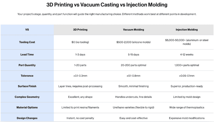 3D Printing vs Vacuum Casting vsInjection Molding