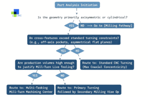 A detailed flowchart diagram illustrating the CNC part analysis and manufacturing process.