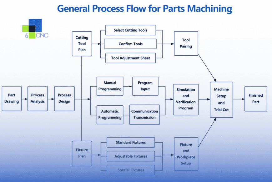 High-quality CNC machine process flow diagram for custom parts manufacturing.