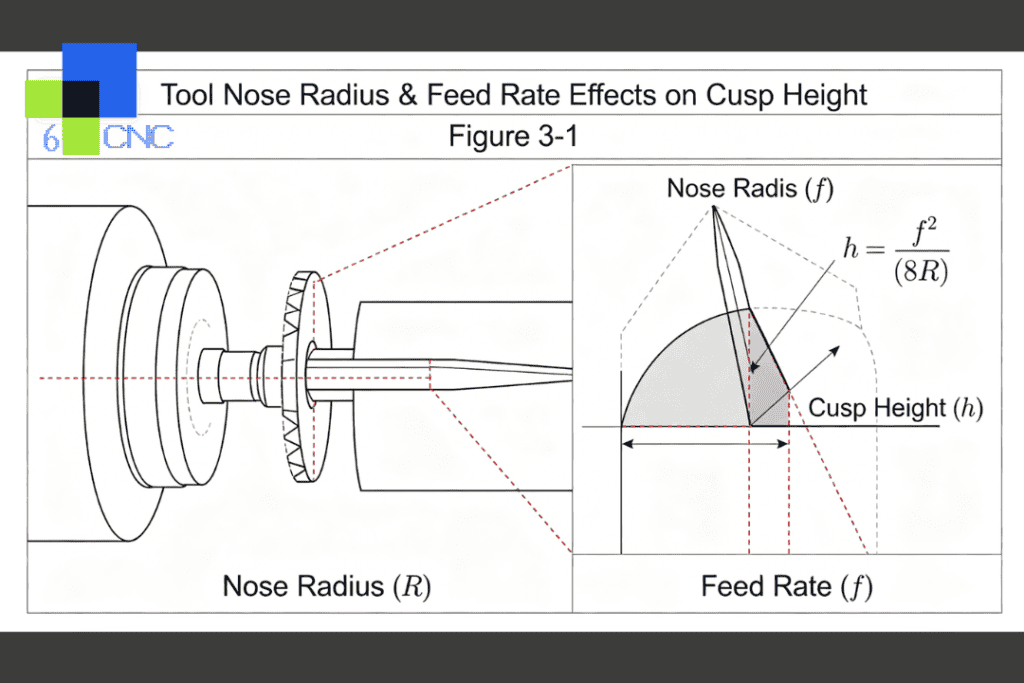Technical diagram of tool nose radius and feed rate effects on cusp height in CNC machining.
