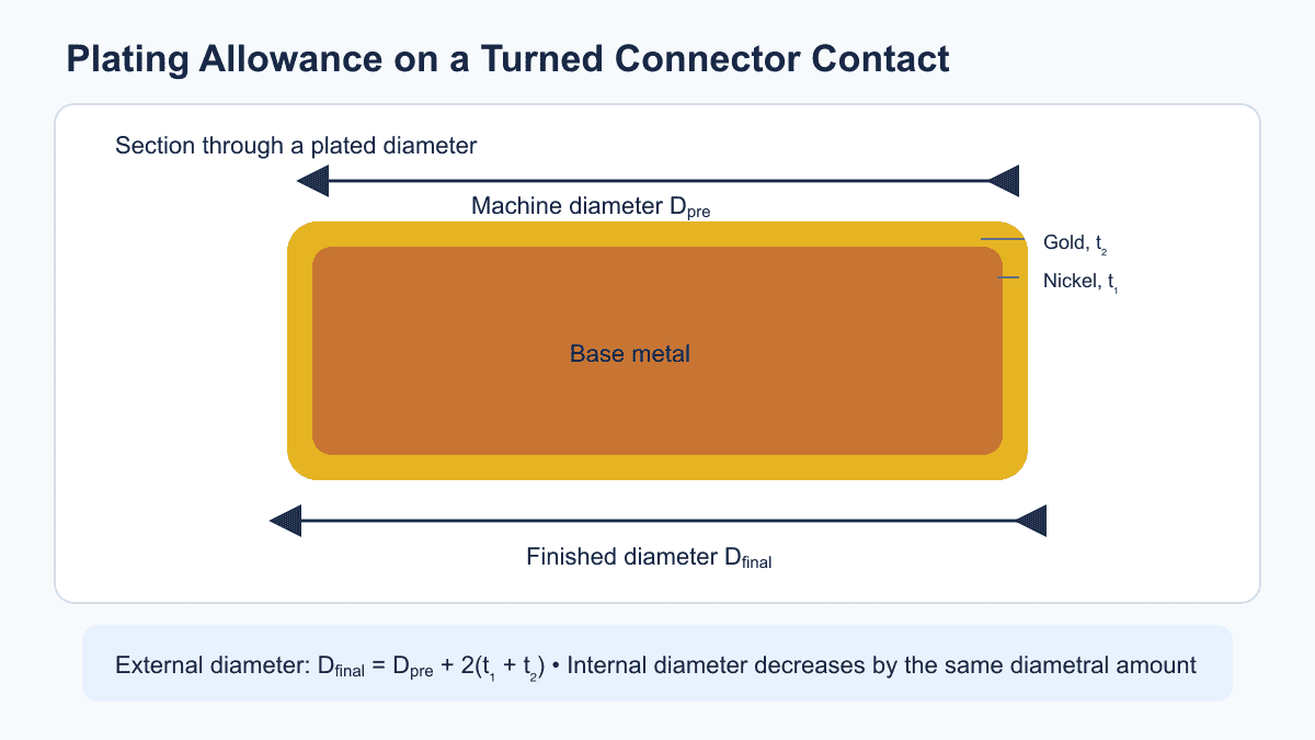 Diagram showing nickel and gold plating allowance on a turned connector contact diameter