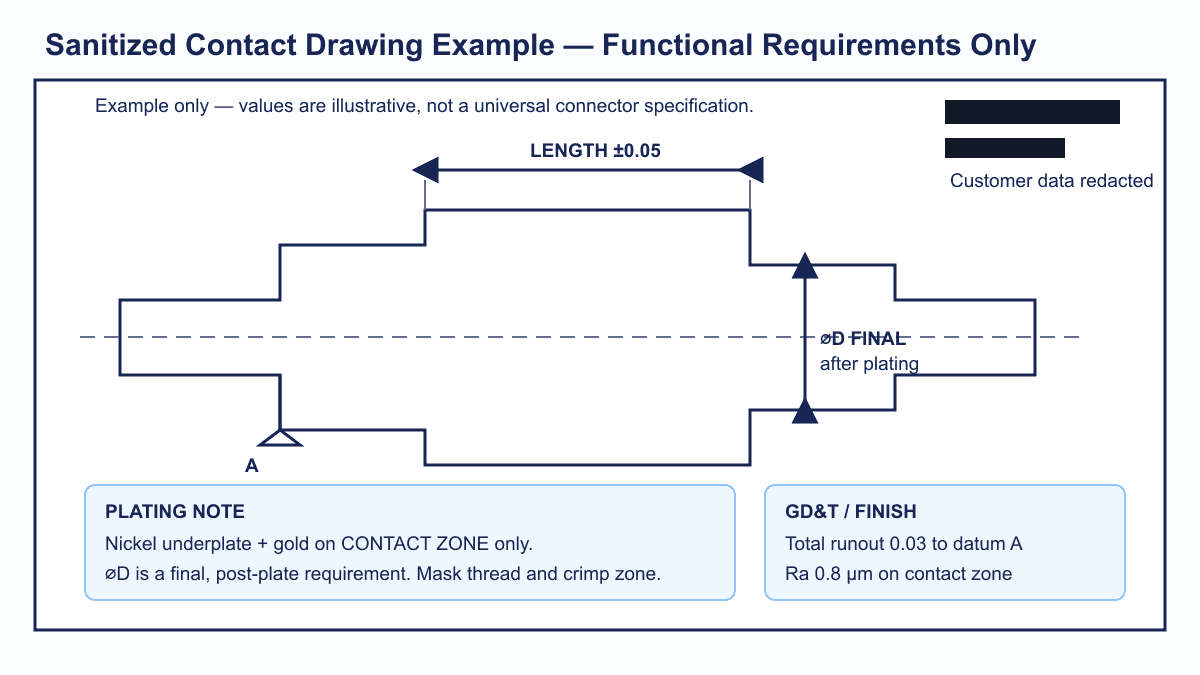 Sanitized connector contact drawing example with post-plating diameter, datum, runout and surface finish notes