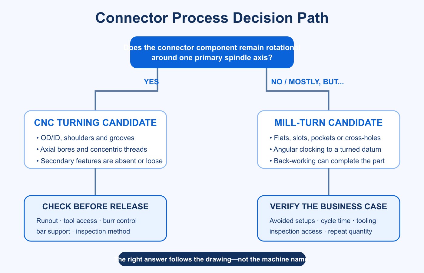 Decision path for CNC turning or mill-turn connector machining