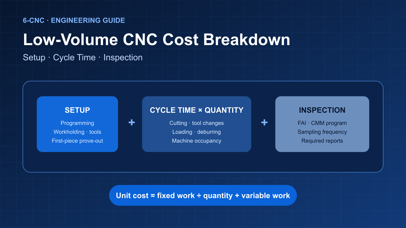 Low-volume CNC cost breakdown for setup cycle time and inspection
