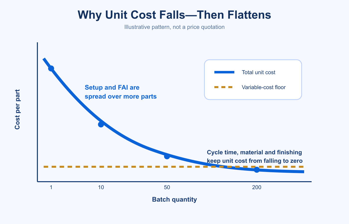 Illustrative low-volume CNC unit cost curve as batch quantity increases