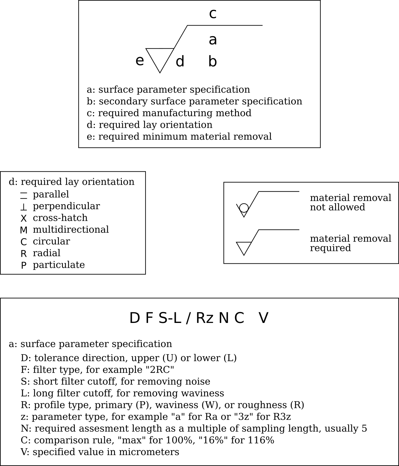 Surface finish drawing symbols